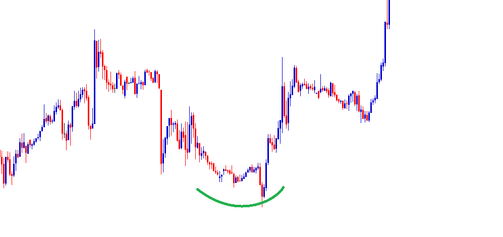 round bottom pattern in forex trading