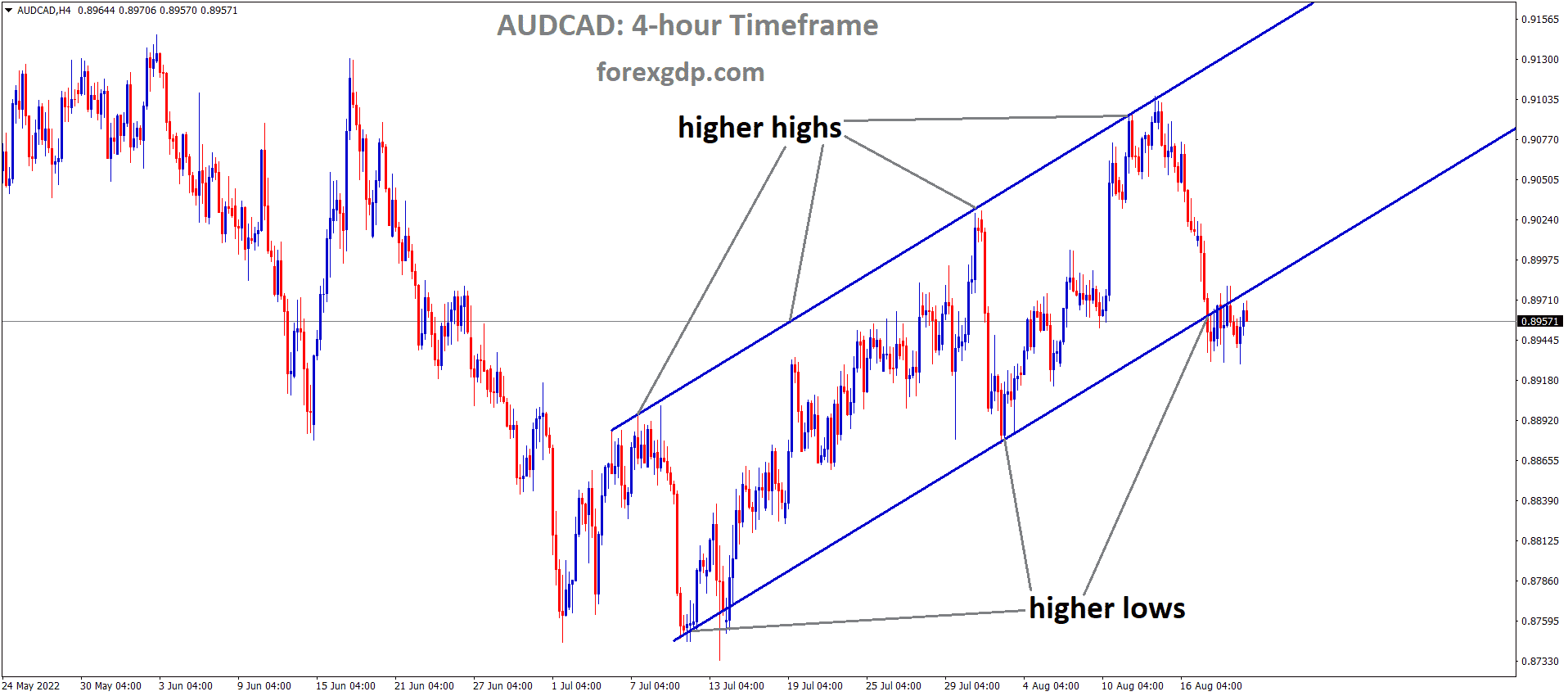 AUDCAD is moving in an Ascending channel and the Market has reached the higher low area of the channel 1