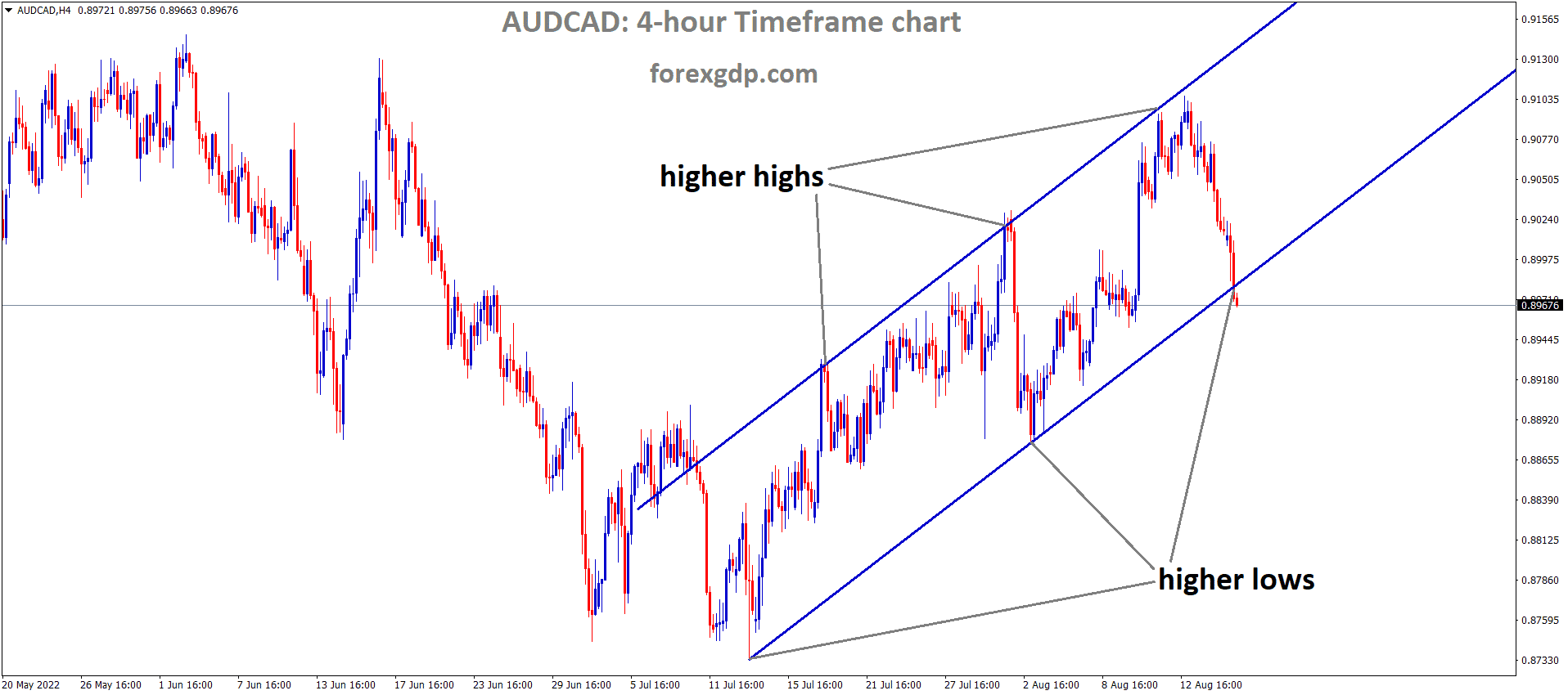AUDCAD is moving in an Ascending channel and the Market has reached the higher low area of the channel