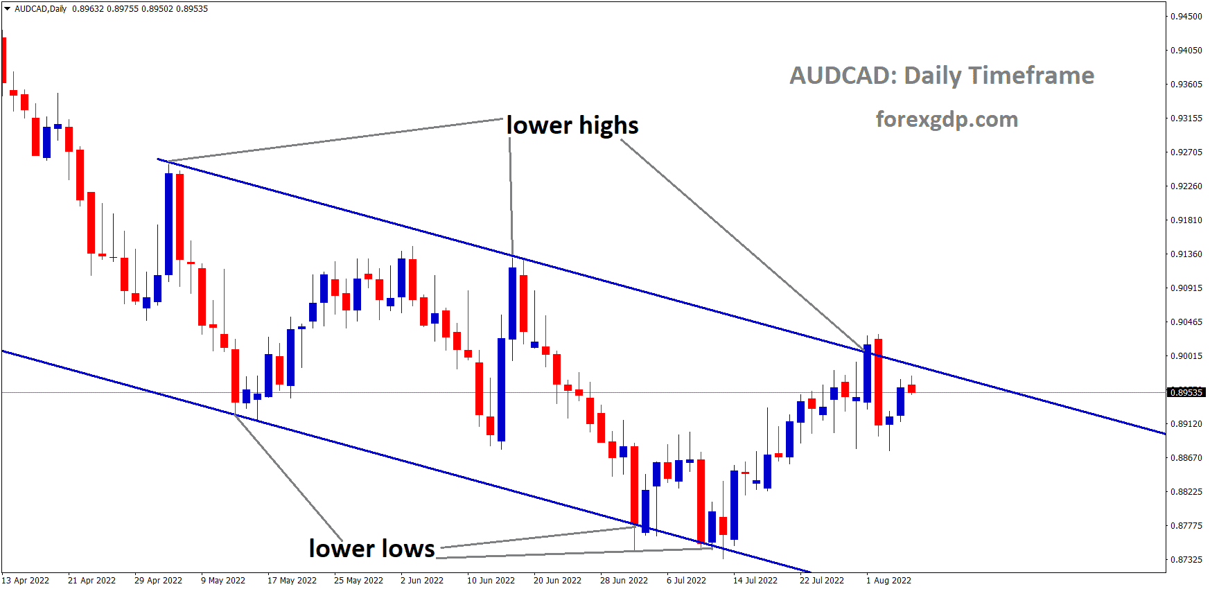 AUDCAD is moving in the Descending channel and the Market has fallen from the Lower high area of the channel 1