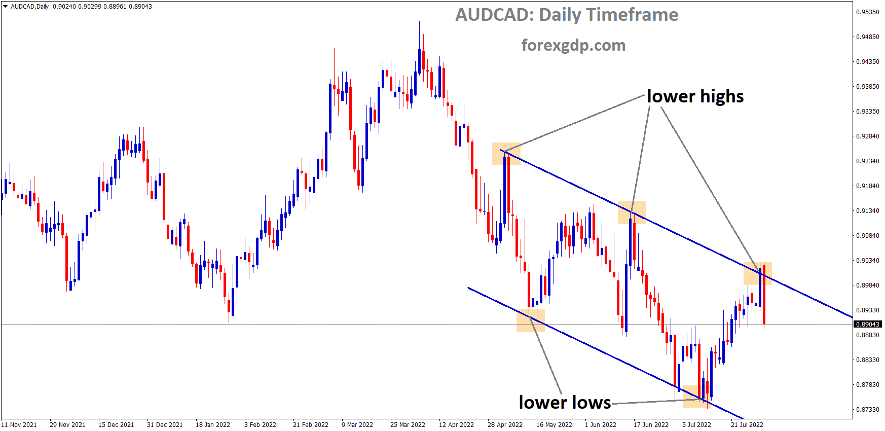 AUDCAD is moving in the Descending channel and the Market has fallen from the Lower high area of the channel