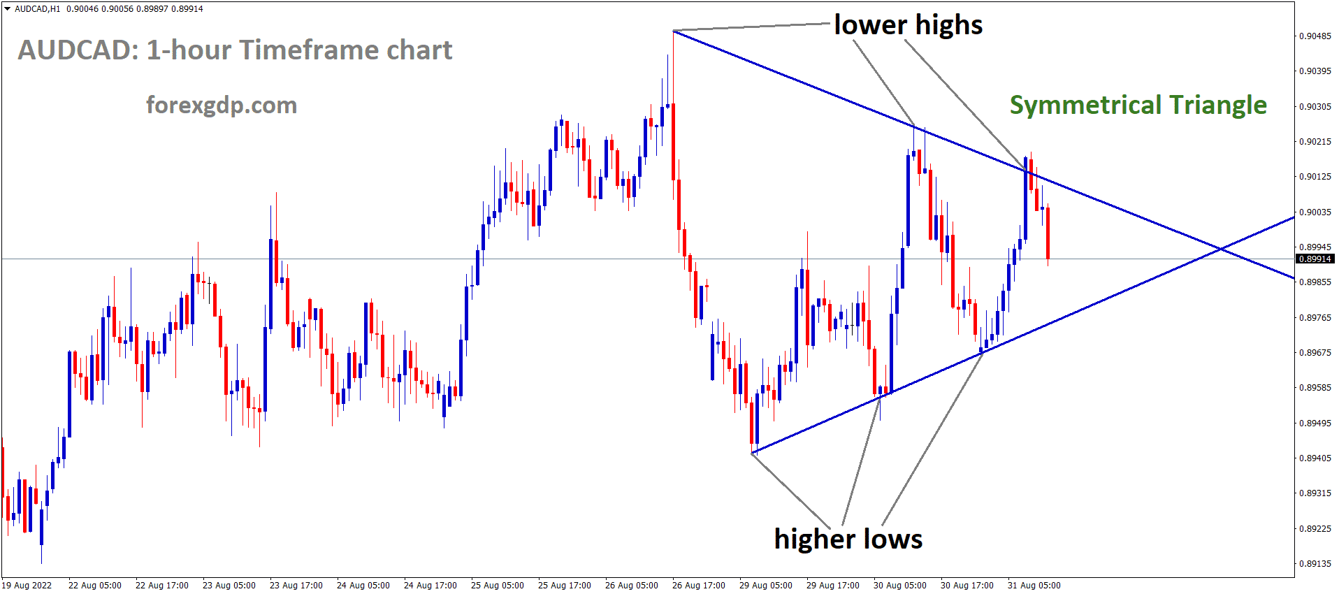 AUDCAD is moving in the Symmetrical triangle pattern and the market has fallen from the Top area of the pattern