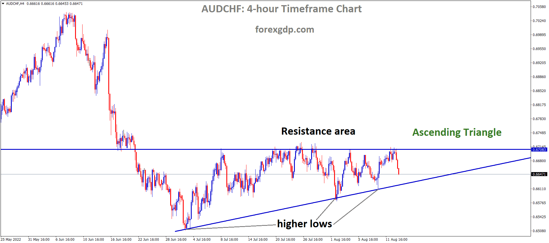 AUDCHF is moving in an Ascending channel and the Market has fallen from the Horizontal resistance area of the Pattern