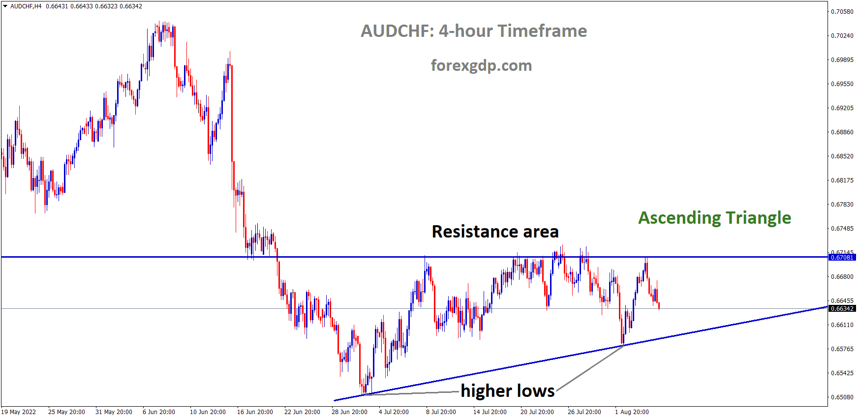 AUDCHF is moving in an Ascending triangle pattern and the Market has fallen from the Horizontal resistance area of the Pattern