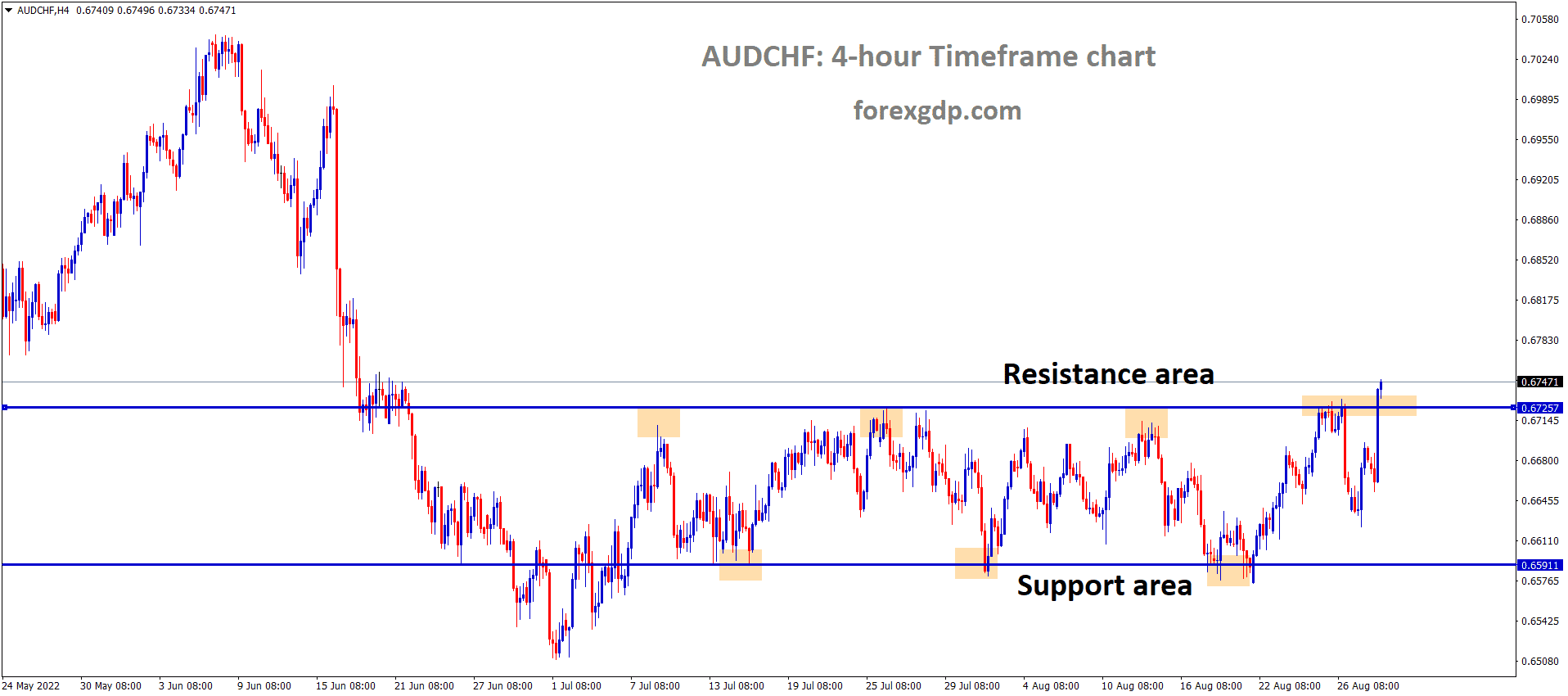 AUDCHF is moving in the Box Pattern and the Market has reached the horizontal resistance area of the pattern 1
