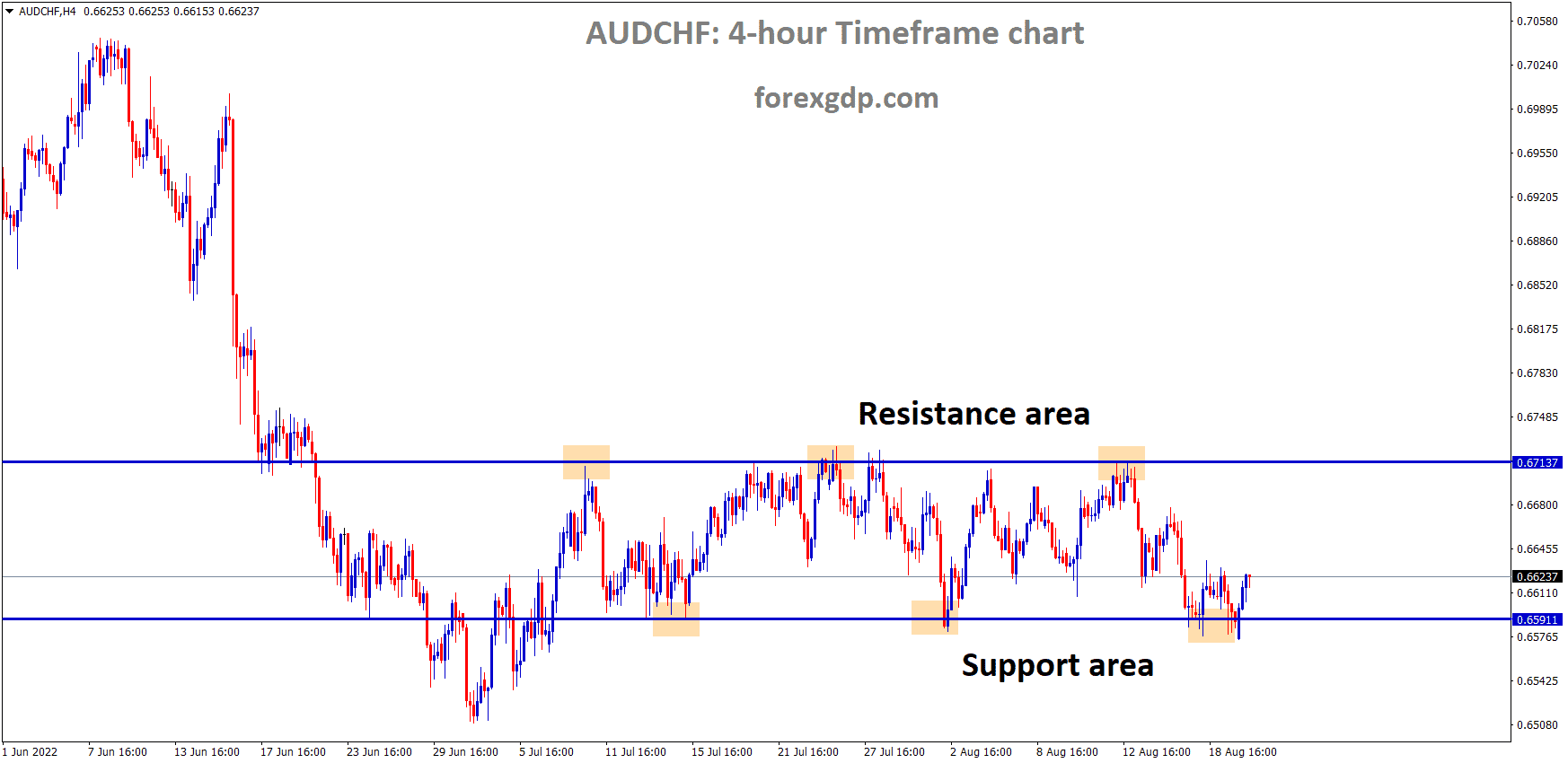 AUDCHF is moving in the Box Pattern and the Market has rebounded from the horizontal support area of the pattern 1
