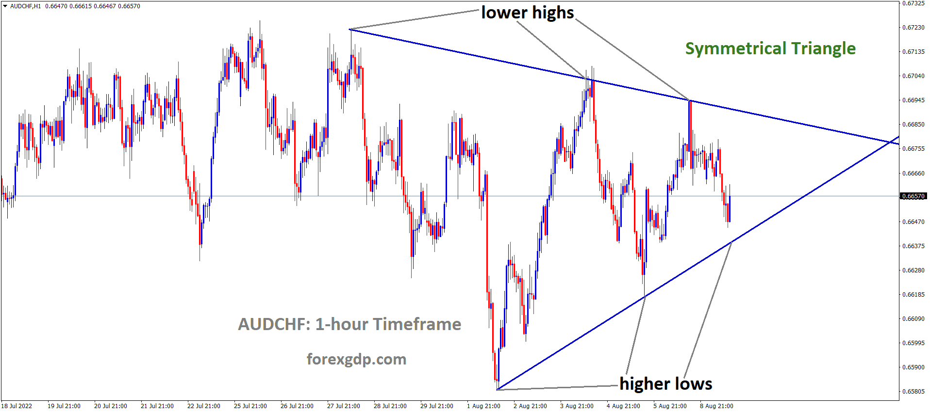 AUDCHF is moving in the Symmetrical triangle pattern and the market has rebounded from the Bottom area of the pattern