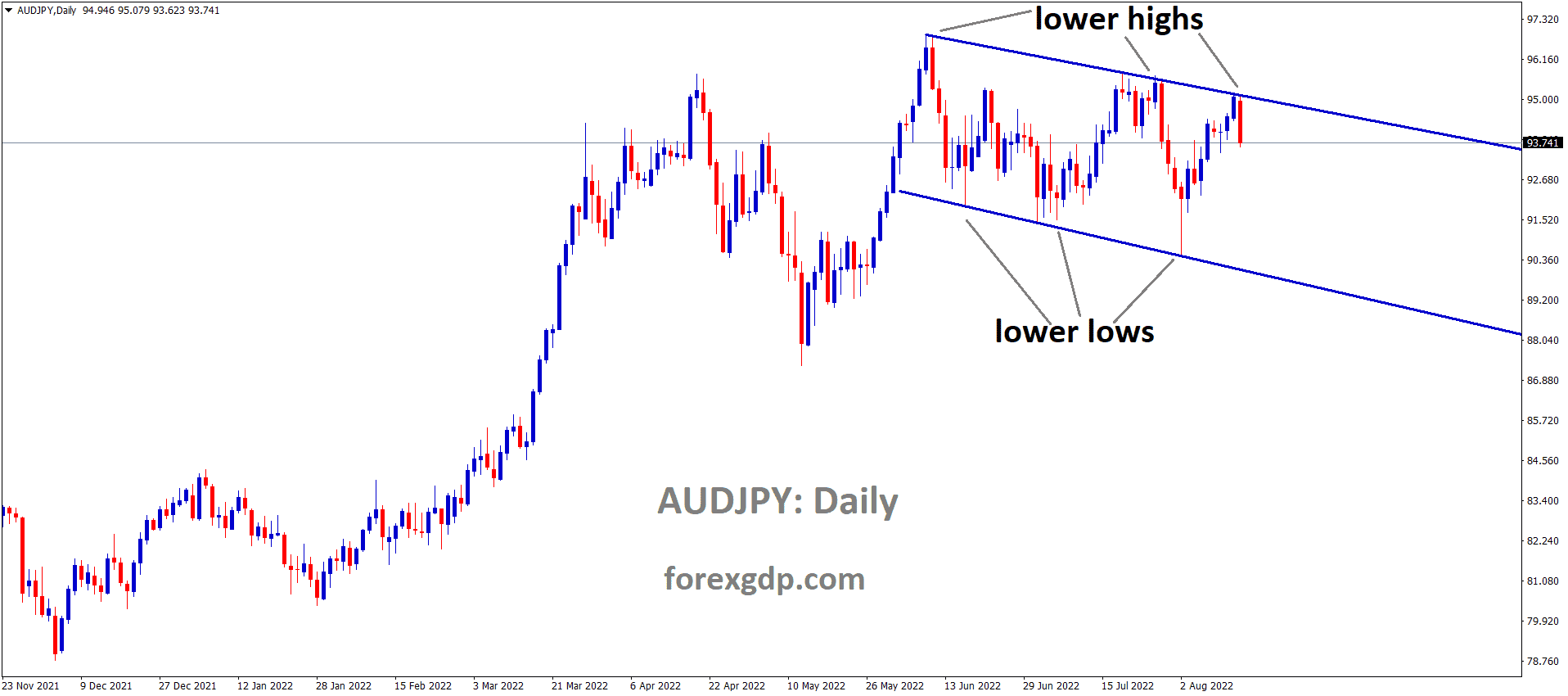 AUDJPY is moving in the Descending channel and the Market has fallen from the Lower high area of the channel