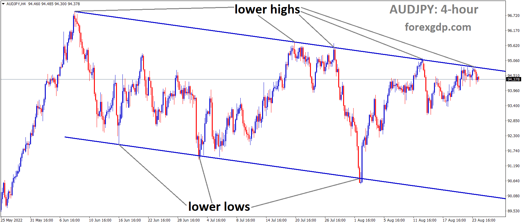 AUDJPY is moving in the Descending channel and the Market has fallen from the lower high area of the channel 1