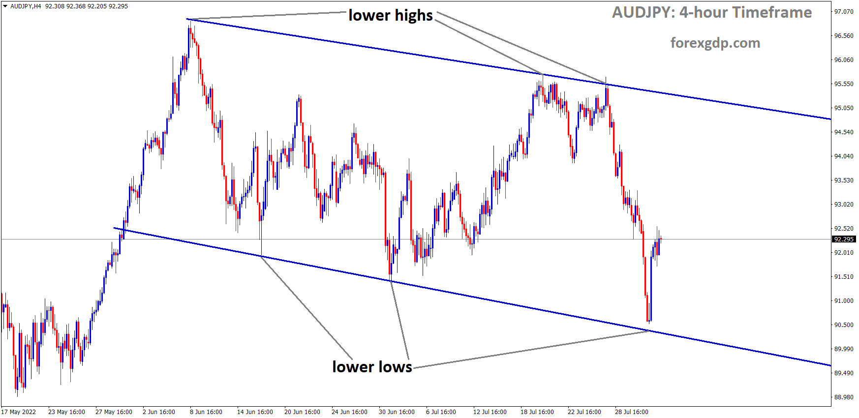 AUDJPY is moving in the Descending channel and the Market has rebounded from the lower low area of the channel