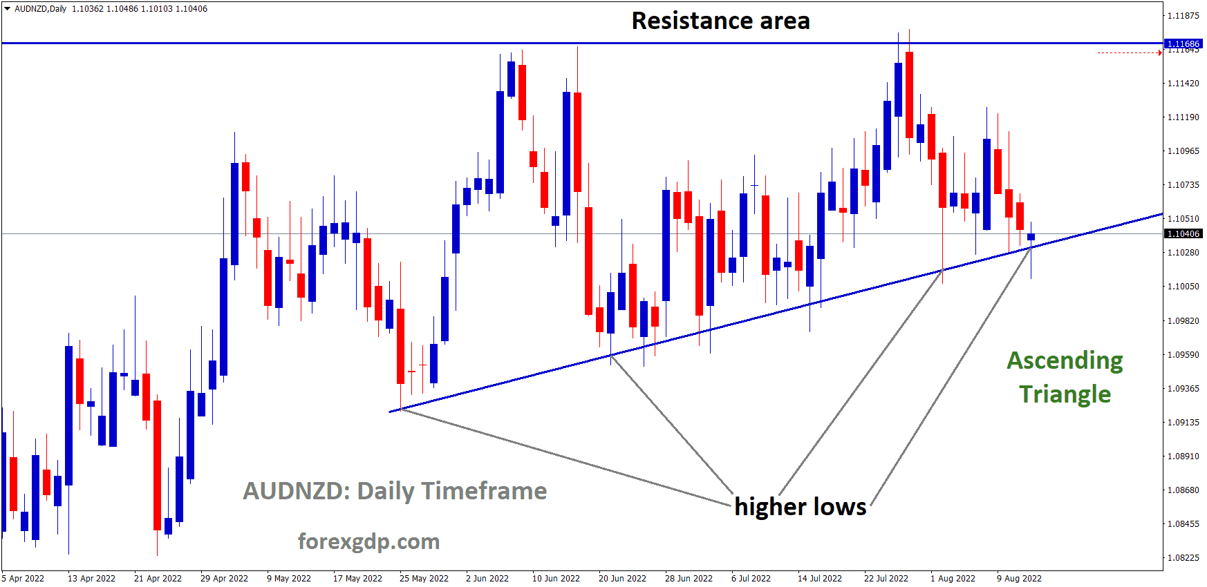 AUDNZD is moving in an Ascending triangle pattern and the Market has rebounded from the higher low area of the pattern.