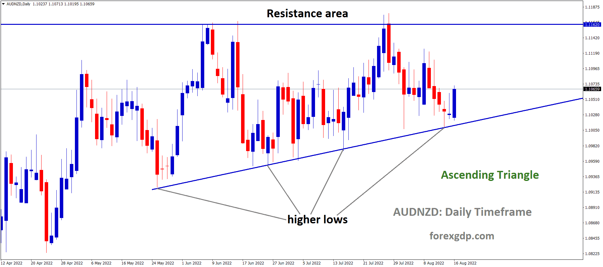 AUDNZD is moving in an Ascending triangle pattern and the Market has rebounded from the higher low area of the pattern