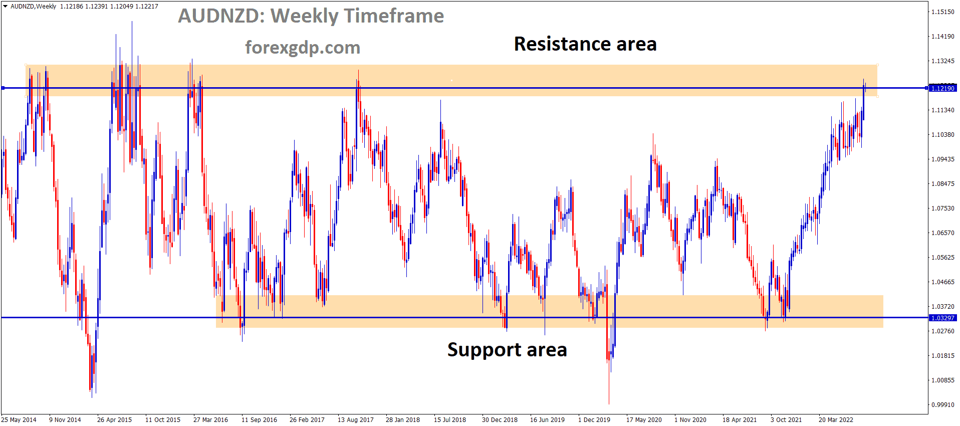 AUDNZD is moving in the Box Pattern and the Market has reached the horizontal resistance area of the pattern
