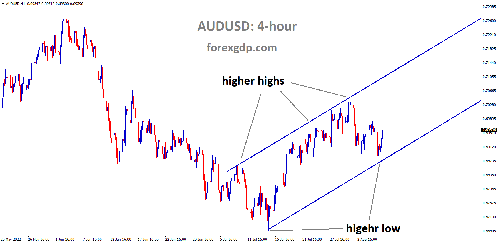 AUDUSD H4 TF analysis Market is moving in an Ascending channel and the Market has rebounded from the higher low area of the channel