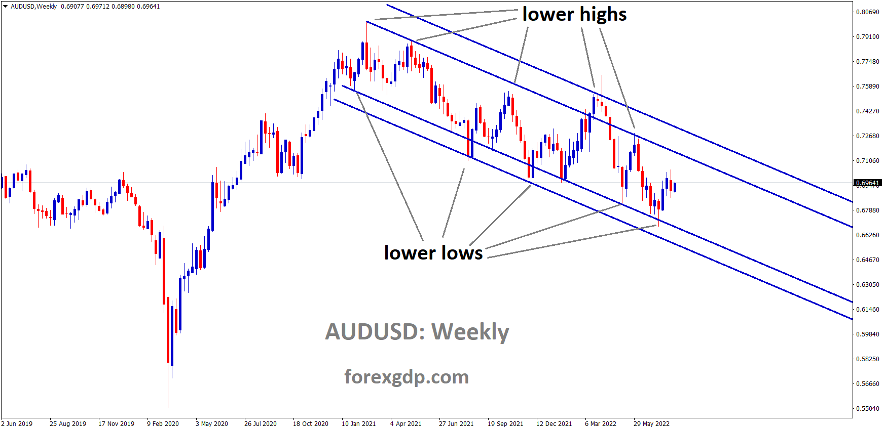 AUDUSD Weekly TF analysis Market is moving in the Descending channel and the Market has rebounded from the Lower low area of the channel 2