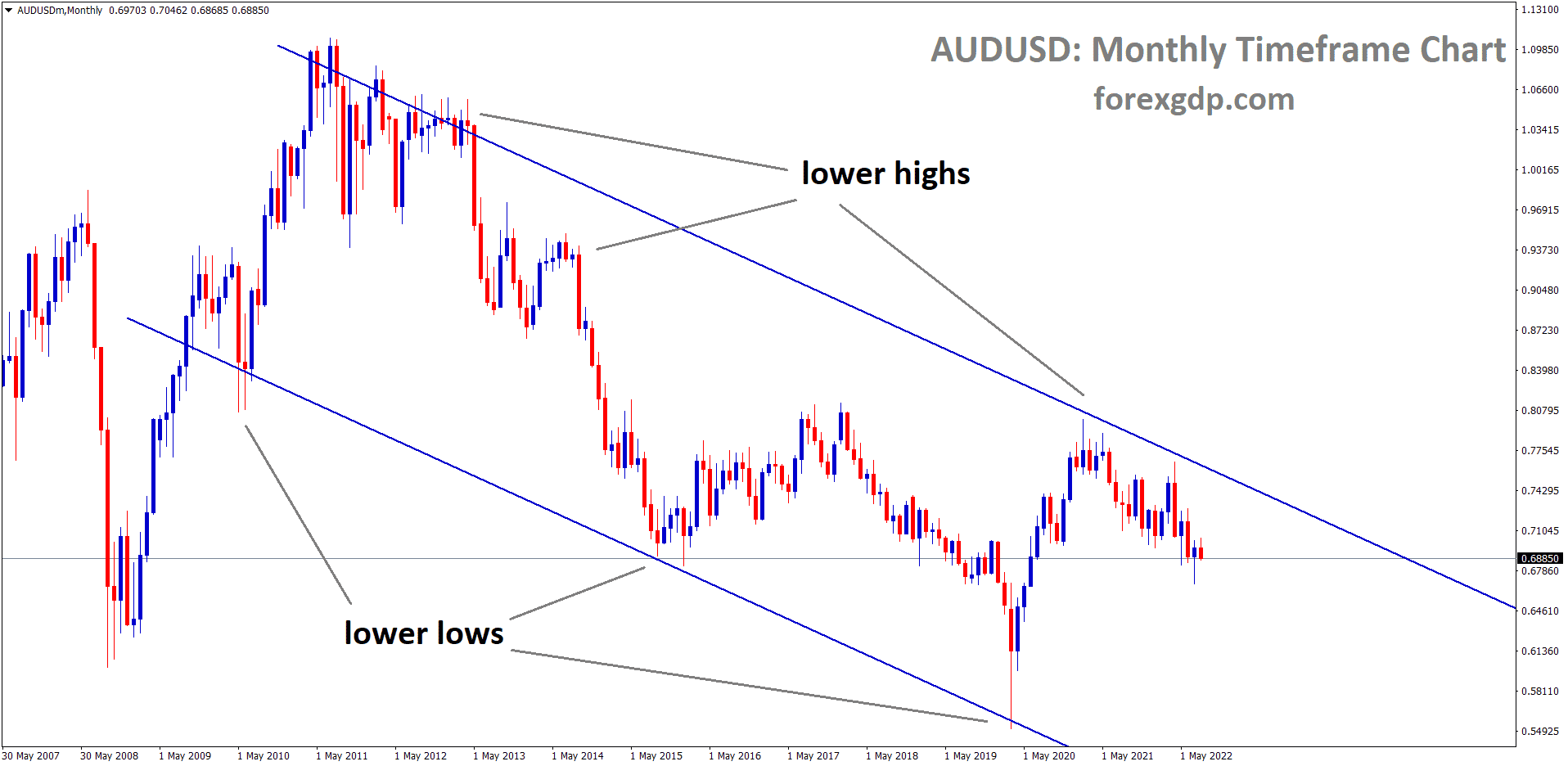 AUDUSD currency pair down trend analysis