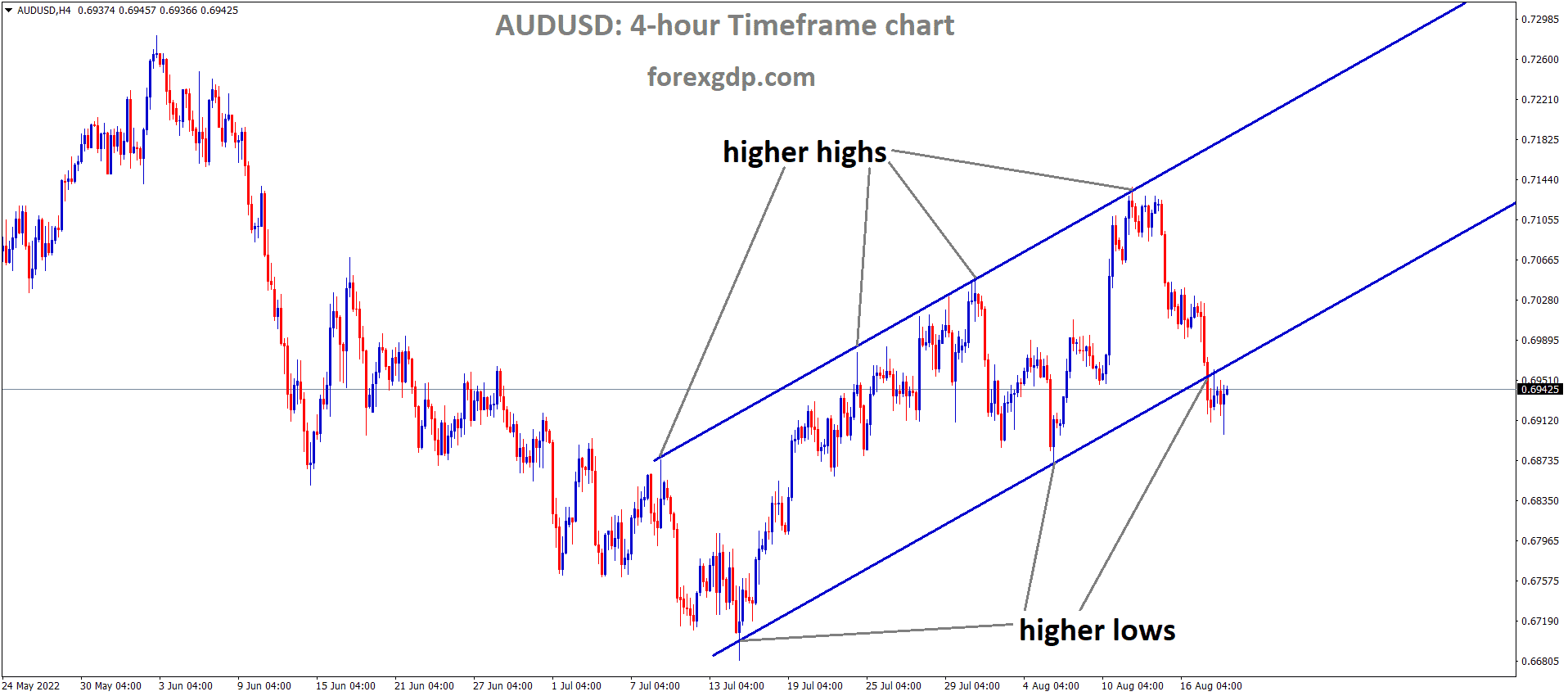 AUDUSD is moving in an Ascending channel and the Market has reached the higher low area of the channel 2