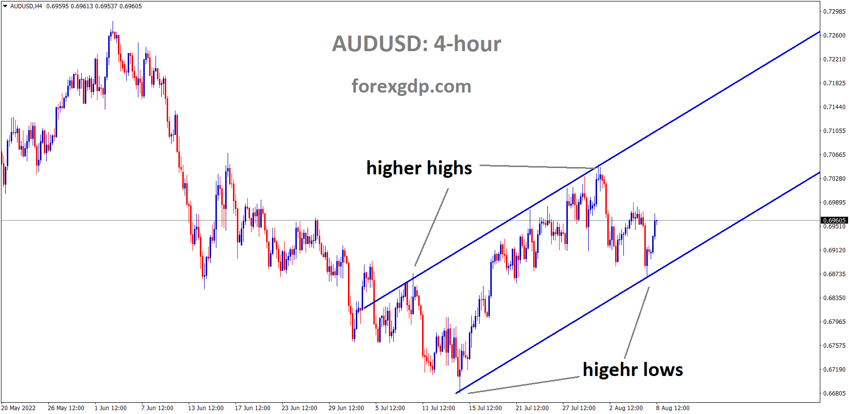 AUDUSD is moving in an Ascending channel and the Market has rebounded from the higher low area of the channel