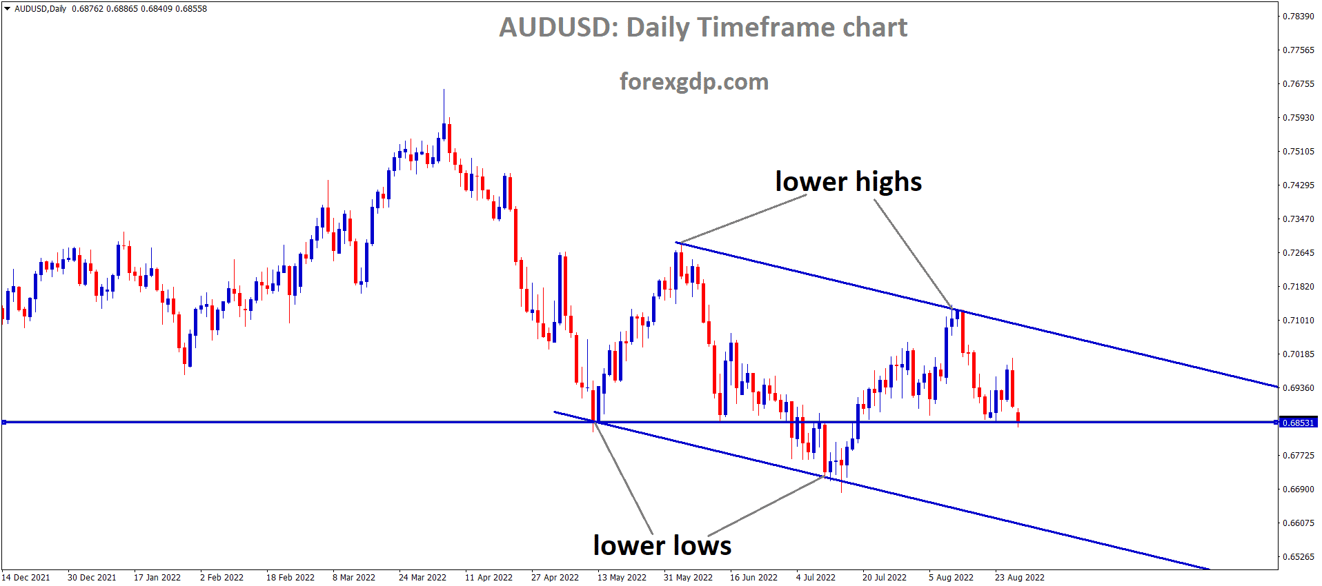 AUDUSD is moving in the Descending channel and the market has fallen from the Lower high area