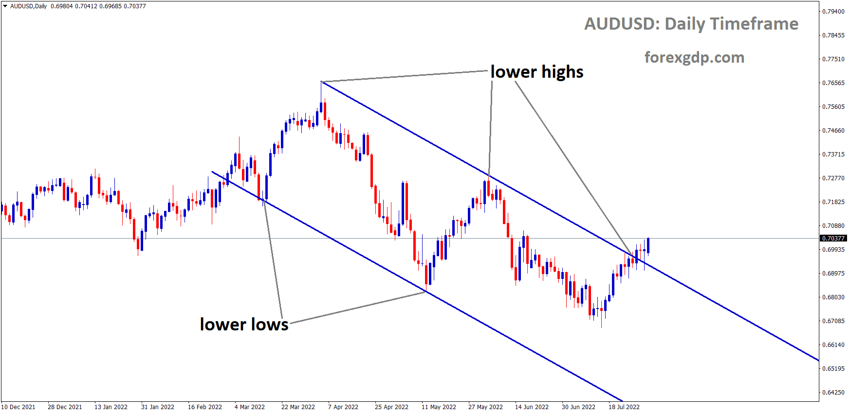 AUDUSD is moving in the descending channel and the market has reached the Lower high area of the channel