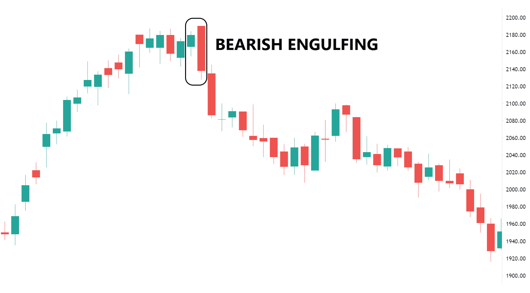 Bearish Engulfing Candlestick Chart Patterns