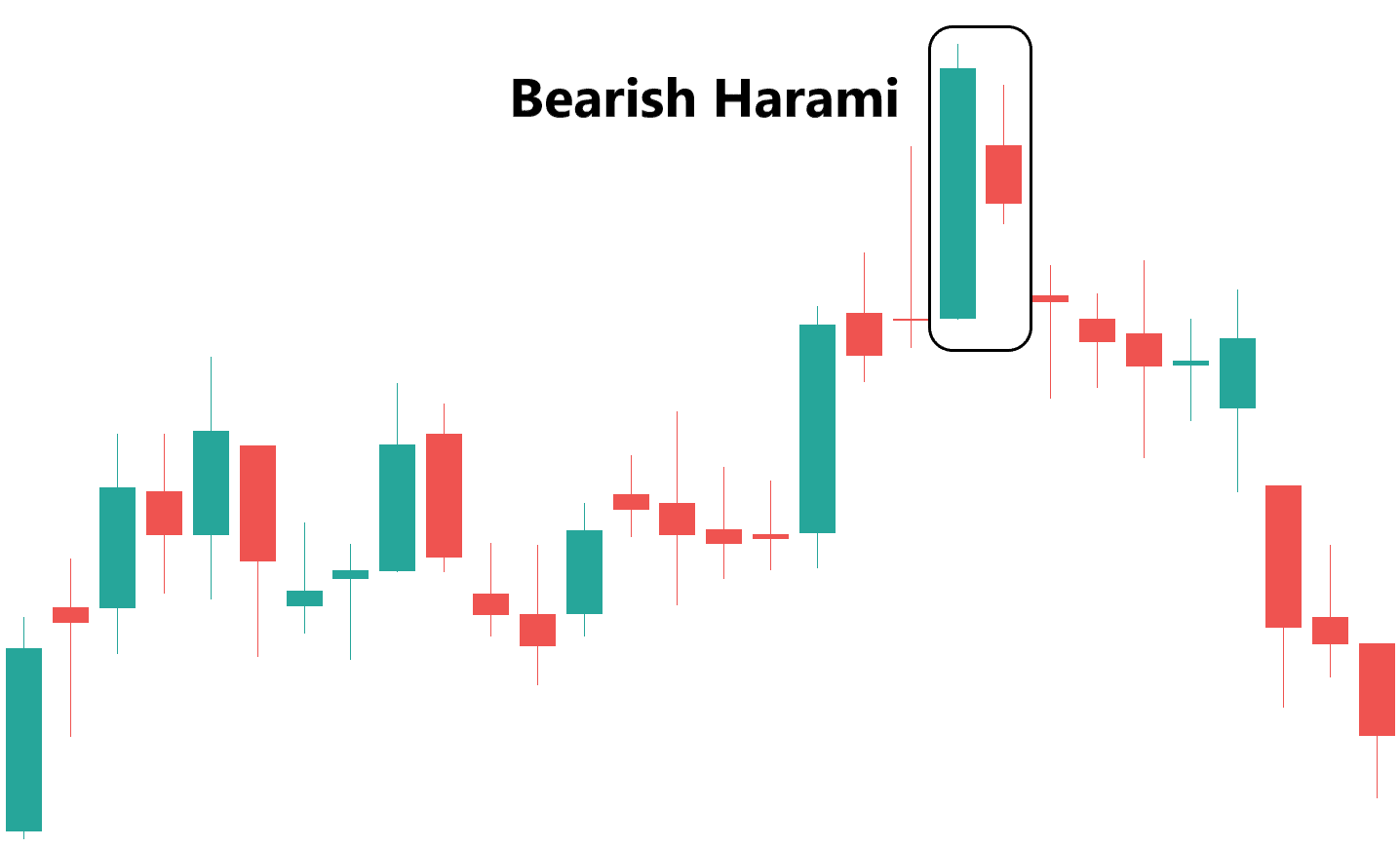 Bearish Harami