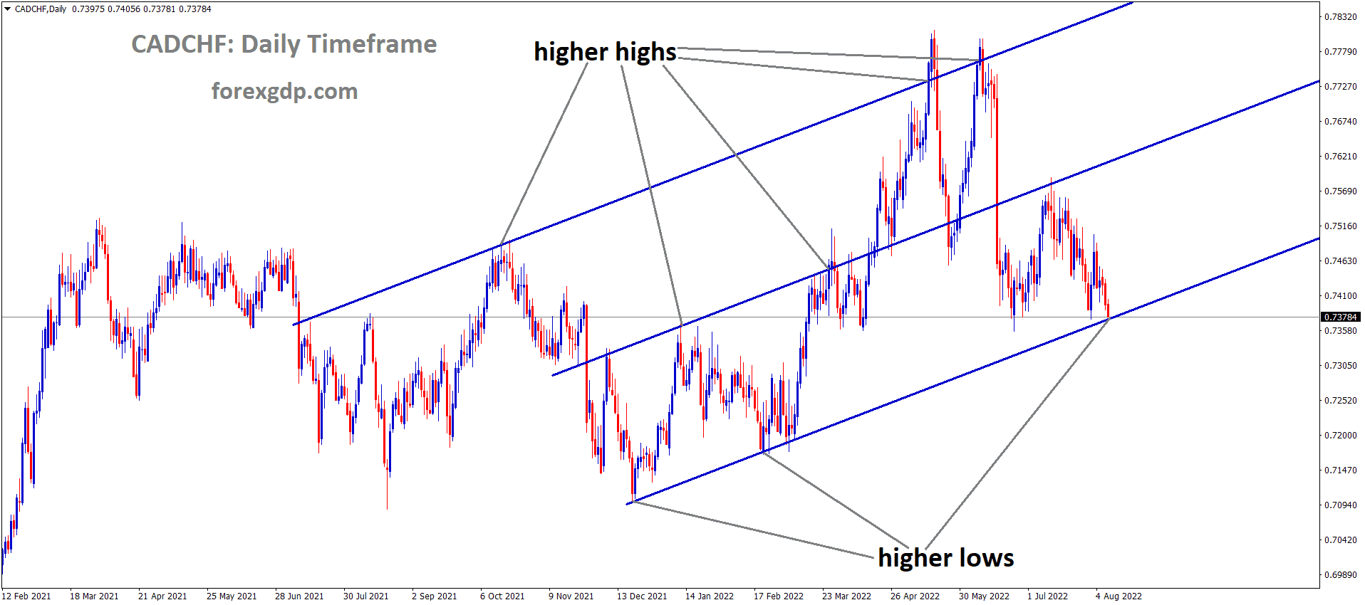 CADCHF is moving in an Ascending channel and the Market has reached the higher low area of the channel