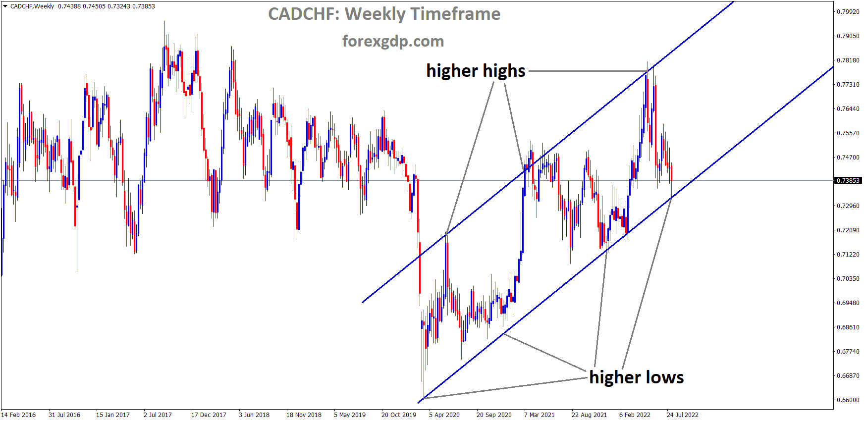 CADCHF is moving in an Ascending channel and the market has rebounded from the higher low area of the channel