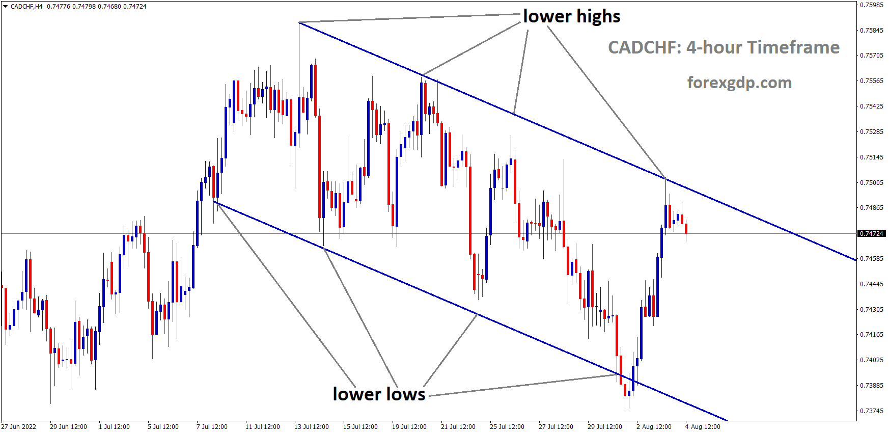 CADCHF is moving in the Descending channel and the Market has fallen from the Lower high area of the channel