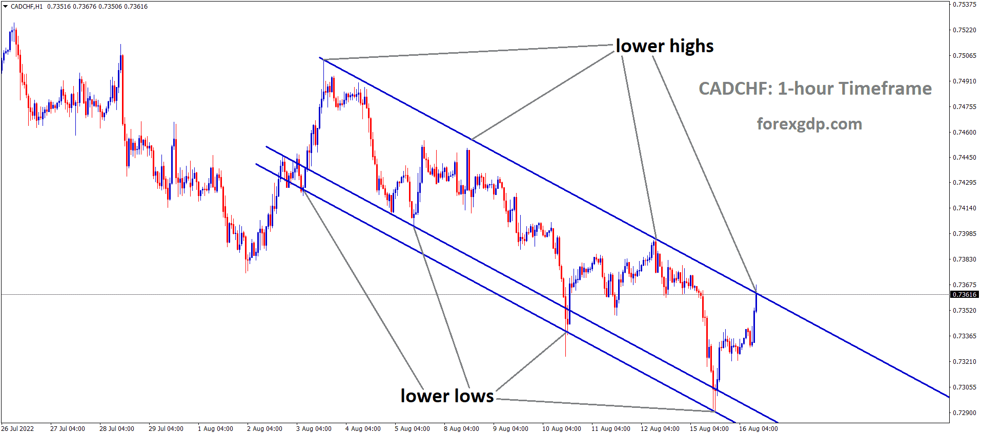 CADCHF is moving in the Descending channel and the Market has reached the Lower high area of the channel