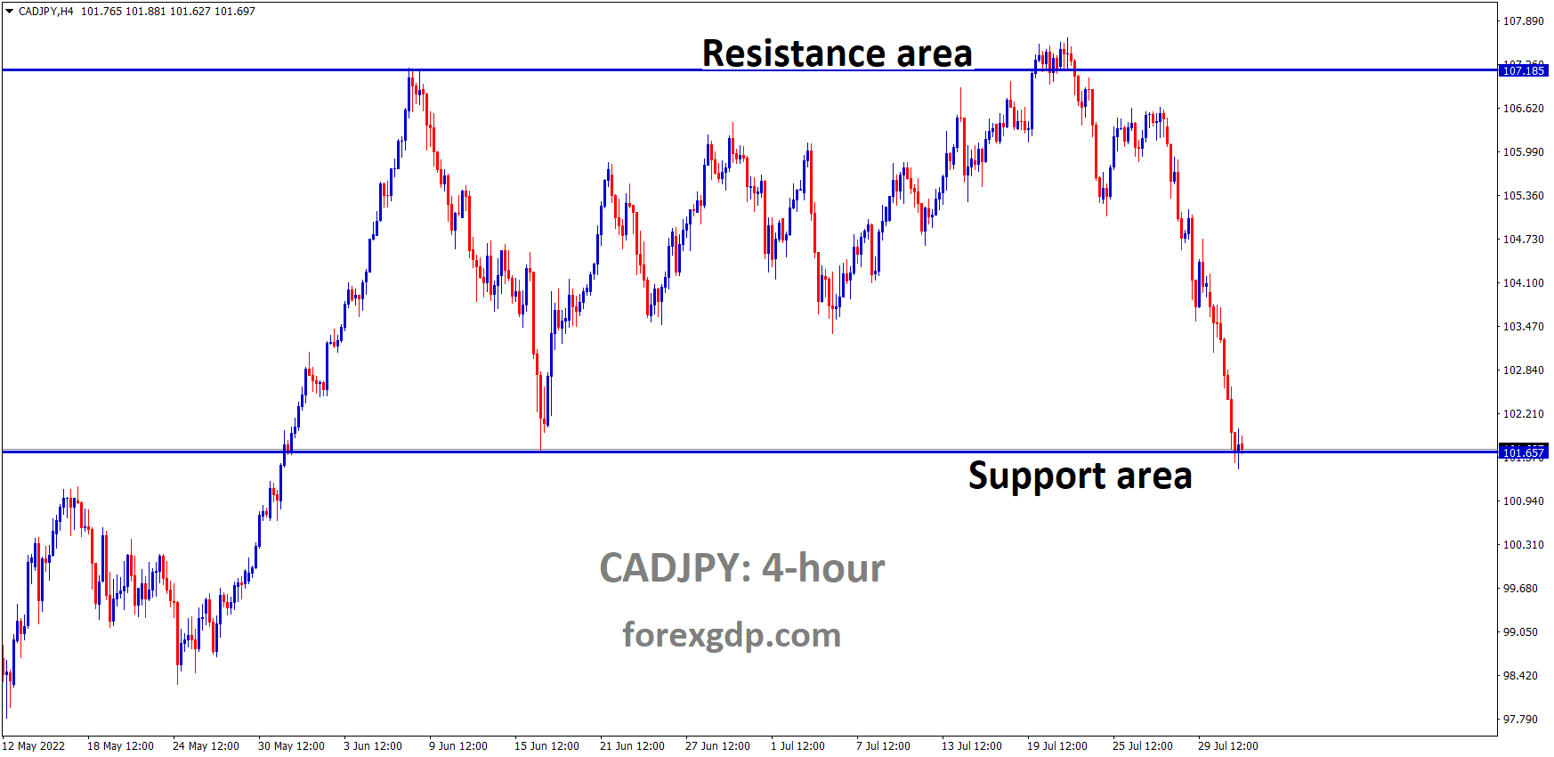 CADJPY is moving in the Box Pattern and the Market has reached the Horizontal Support area of the Pattern.
