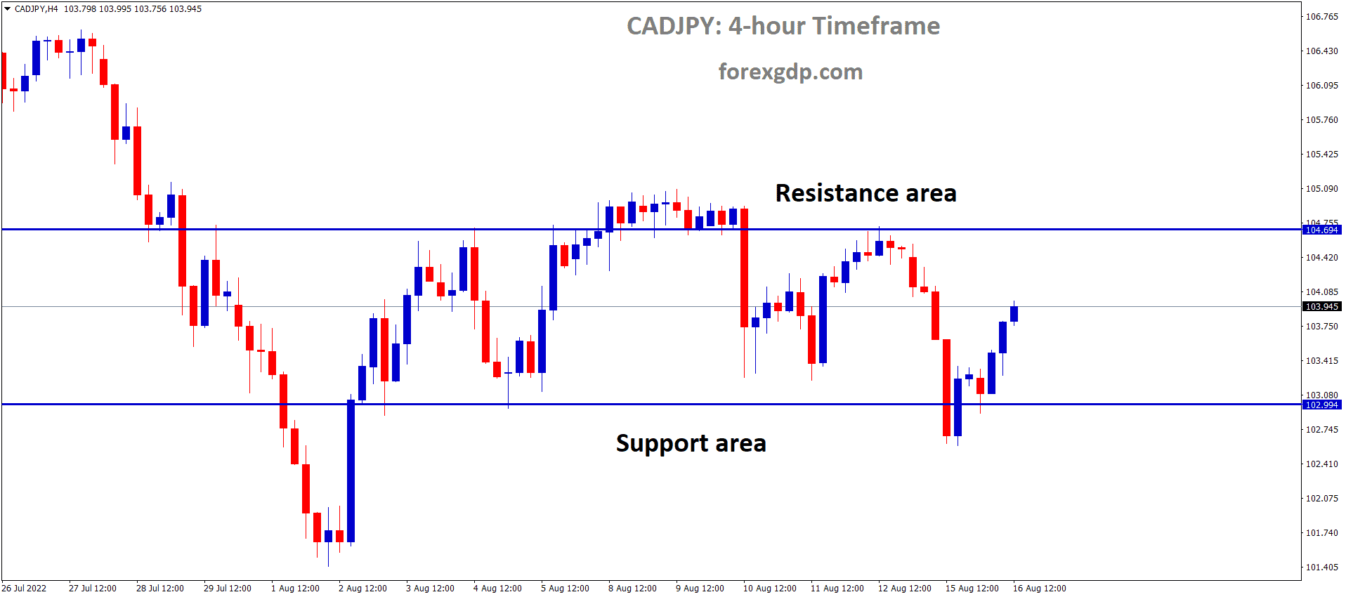 CADJPY is moving in the Box Pattern and the Market has rebounded from the Horizontal support area of the pattern