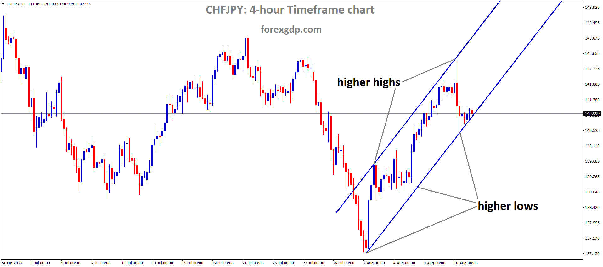 CHFJPY is moving in an Ascending channel and the Market has reached the higher low area of the channel