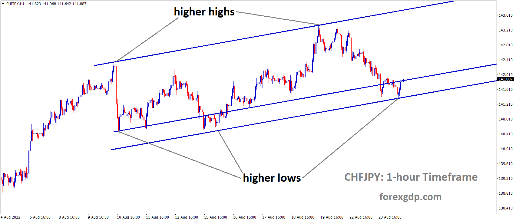 CHFJPY is moving in an Ascending channel and the market has rebounded from the higher low area of the channel
