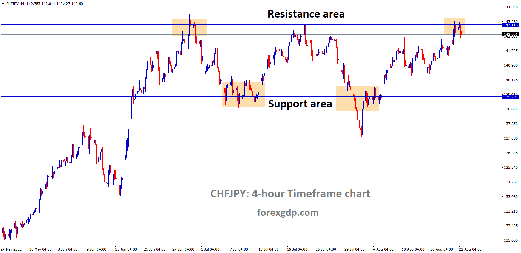 CHFJPY is moving in the Box Pattern and the Market has fallen from the horizontal resistance area of the Pattern