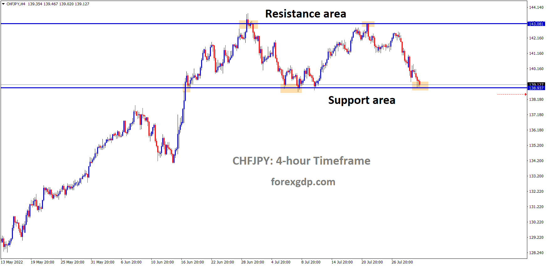 CHFJPY is moving in the Box Pattern and the Market has reached the Horizontal Support area of the Pattern