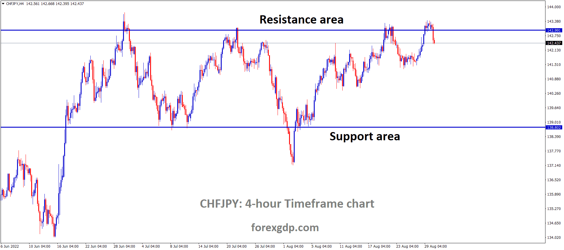 CHFJPY is moving in the Box Pattern and the market has fallen from the resistance area of the pattern