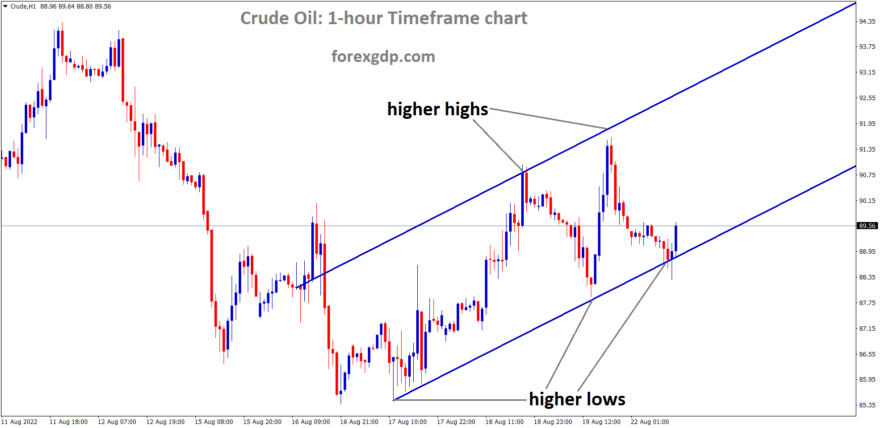 Crude Oil is moving in an Ascending channel and the Market has rebounded from the higher low area of the channel 1