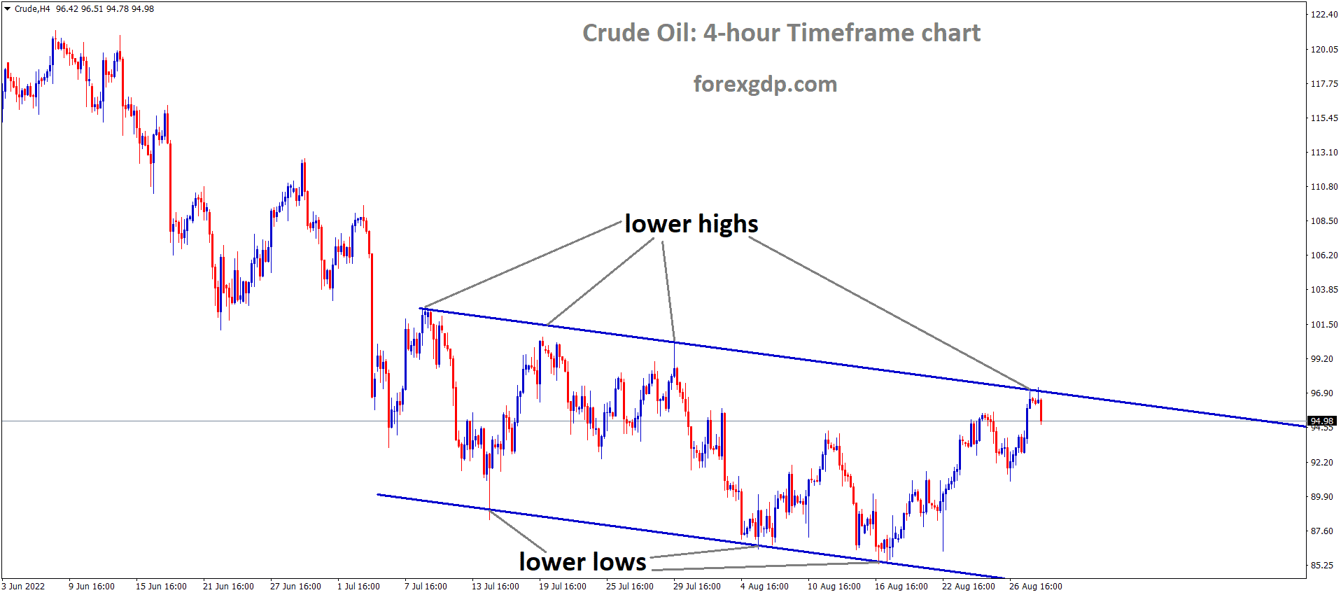 Crude Oil is moving in the Descending channel and the market has fallen from the lower high area of the channel