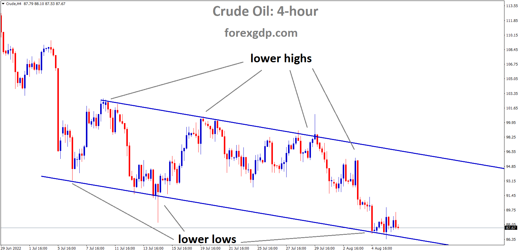 Crude Oil is moving in the Descending channel and the market has reached the Lower low area of the channel