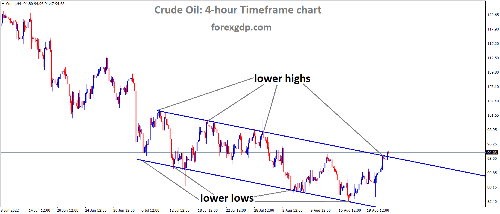 Crude Oil is moving in the Descending channel and the market has reached the lower high area of the channel 1
