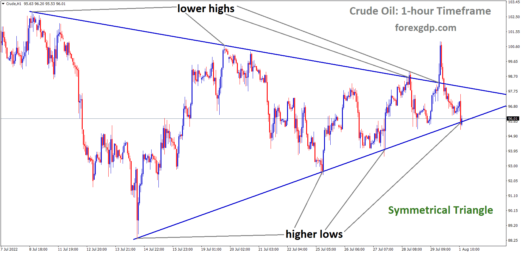 Crude Oil is moving in the Symmetrical triangle pattern and the market has reached the Bottom area of the Pattern