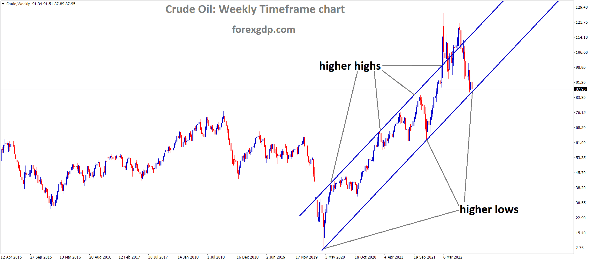 Crude oil is moving in an Ascending channel and the Market has reached the higher low area of the channel 1