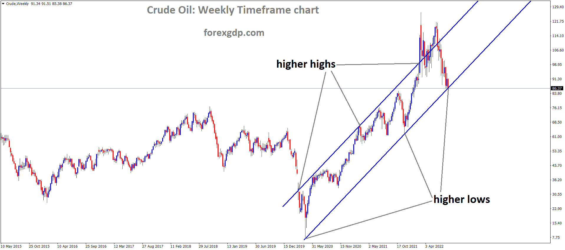 Crude oil is moving in an Ascending channel and the Market has reached the higher low area of the channel 2