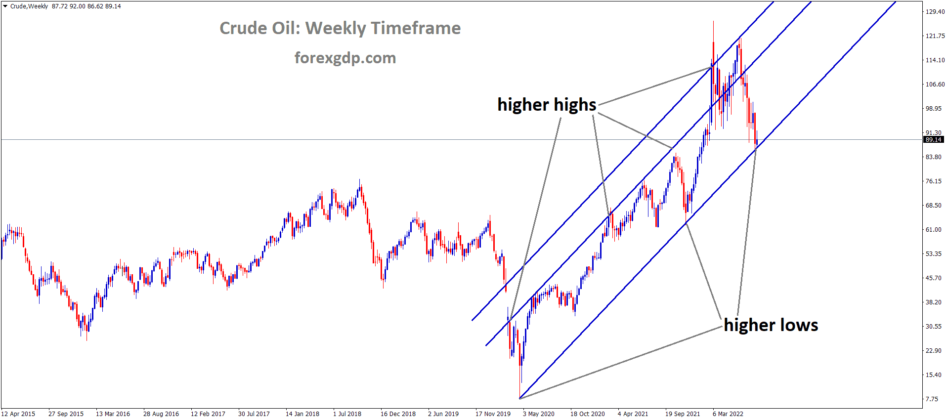 Crude oil is moving in an Ascending channel and the Market has reached the higher low area of the channel