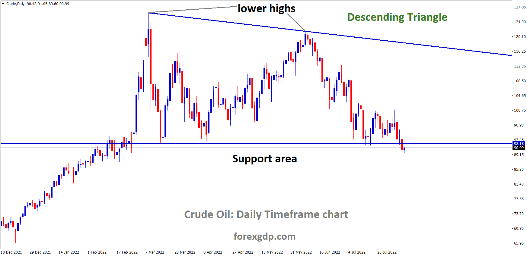 Crude oil is moving in the Descending triangle pattern and the Market has reached the Horizontal support area of the pattern 1