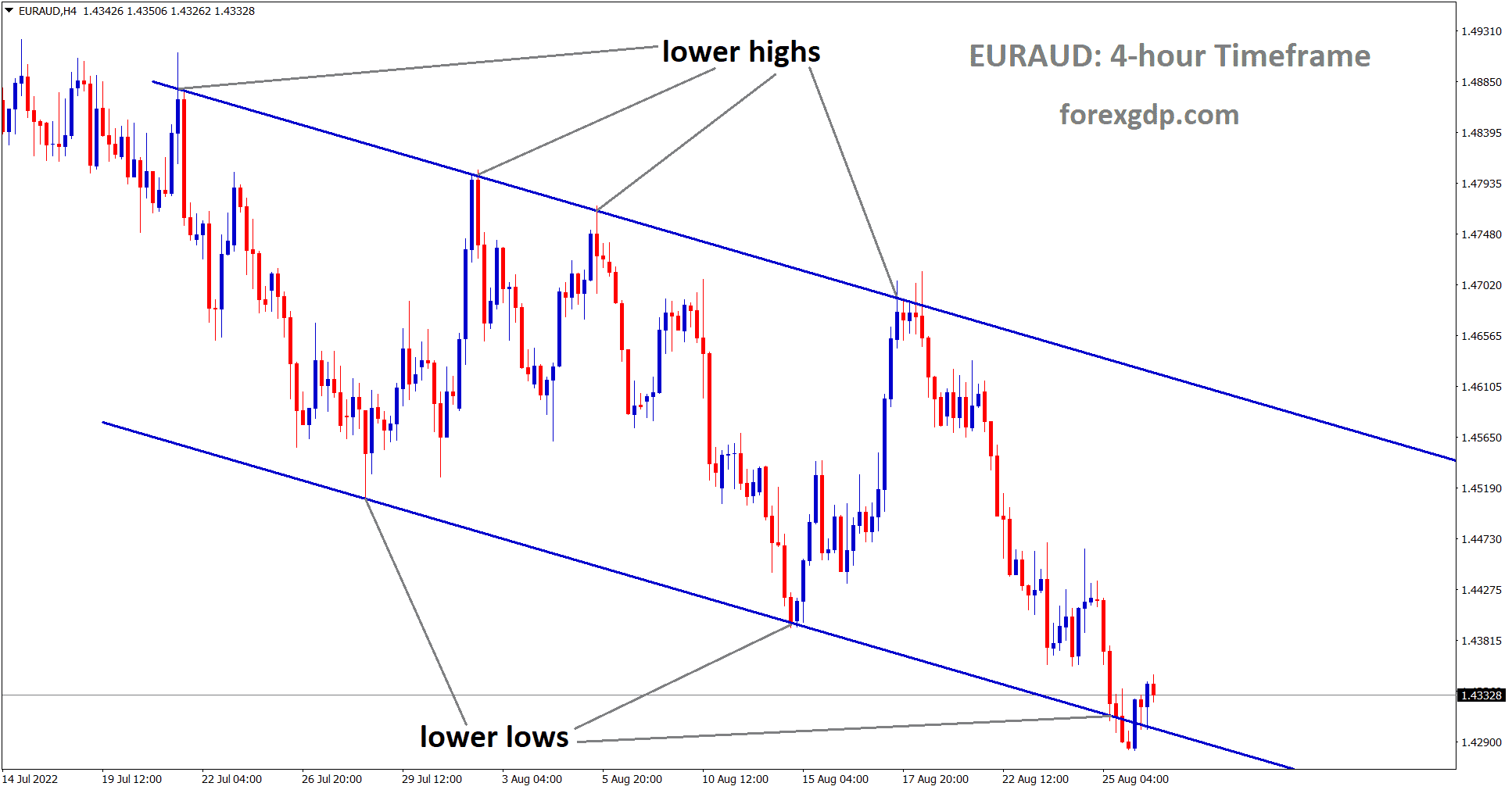 EURAUD is moving in the Descending channel and the Market has reached the lower low area of the channel.