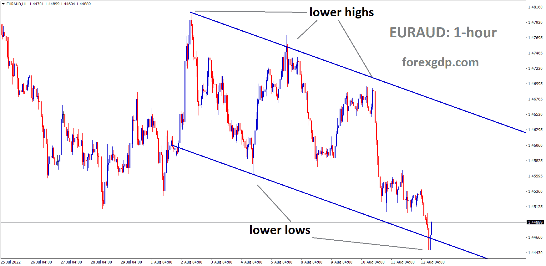 EURAUD is moving in the Descending channel and the Market has rebounded from the lower low area of the channel