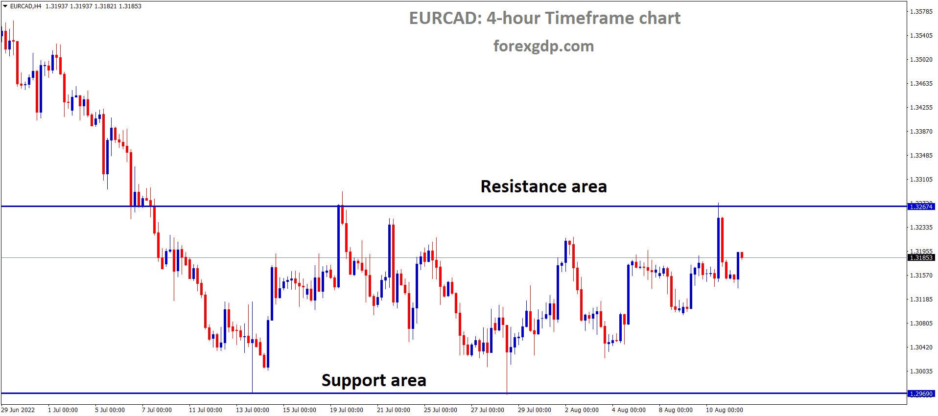 EURCAD is moving in the Box Pattern and the Market has fallen from the horizontal resistance area of the pattern
