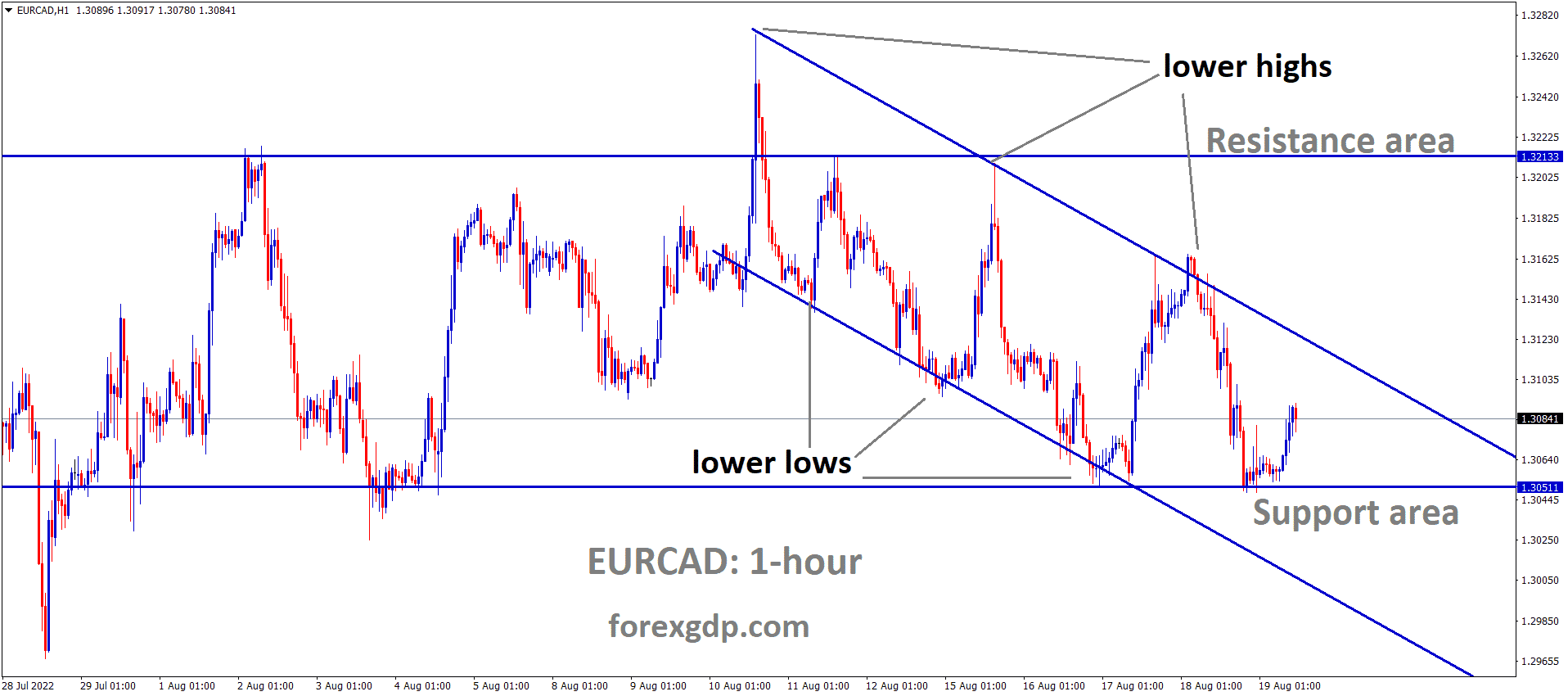 EURCAD is moving in the Descending channel and the Box pattern Market has rebounded from the Horizontal support area of the pattern